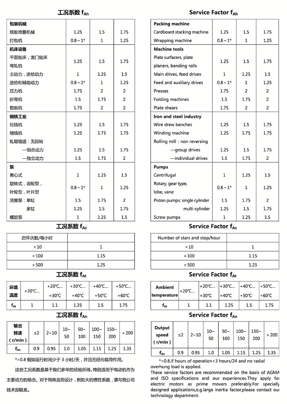 減速機工況系數表3